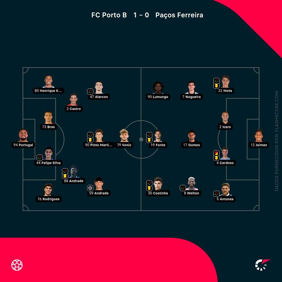 Os onzes das duas equipas