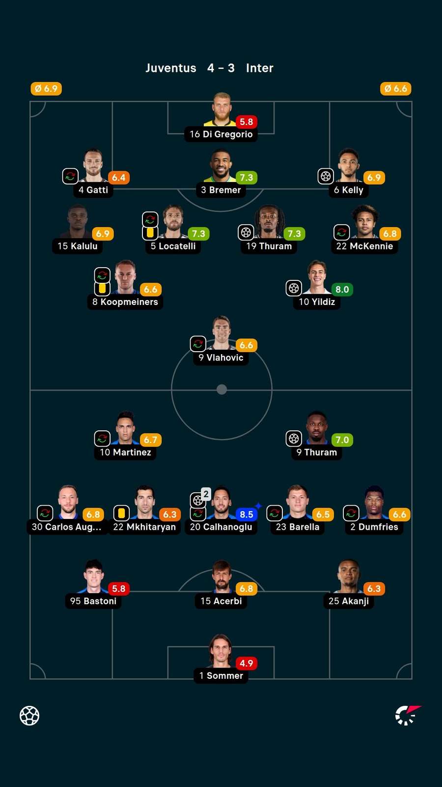 Notas dos jogadores Notas dos jogadores