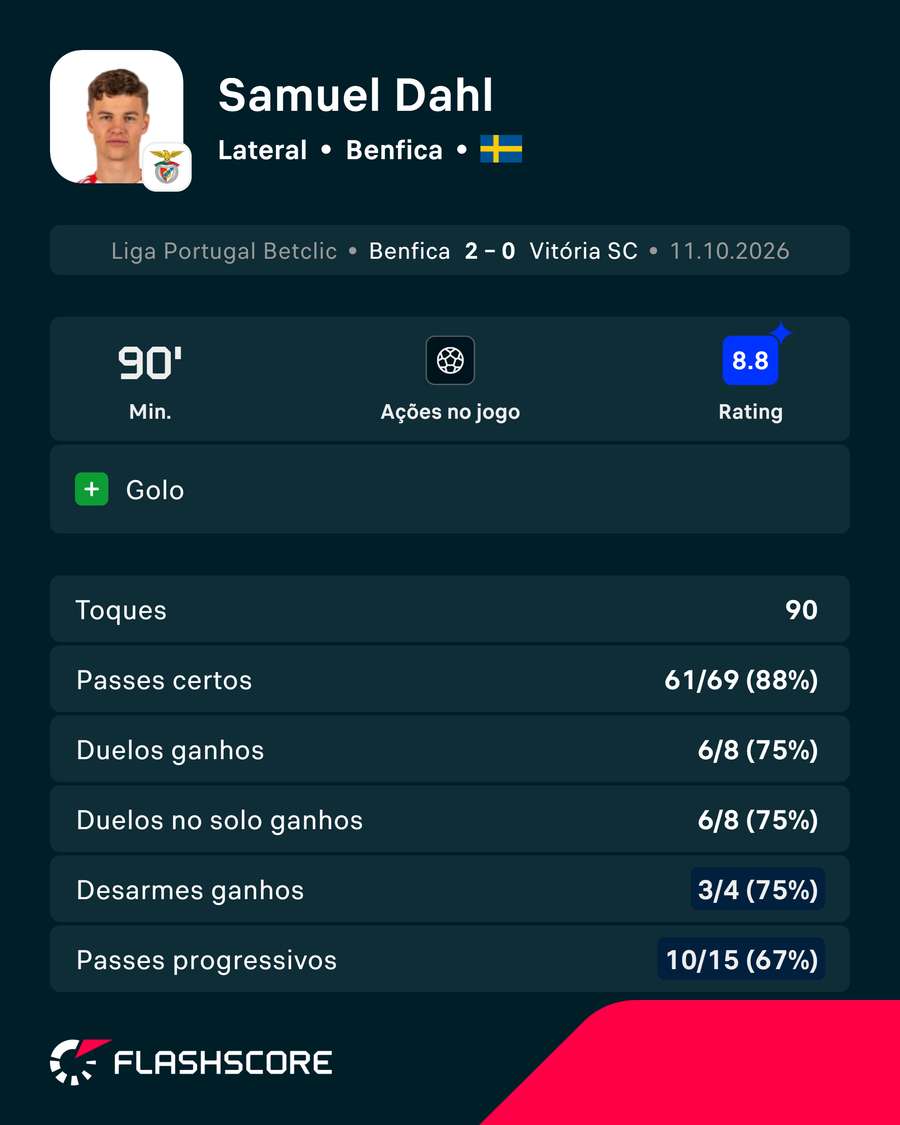 Os principais números de Samuel Dahl Os principais números de Samuel Dahl