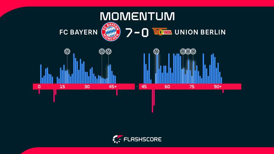 Match momentum