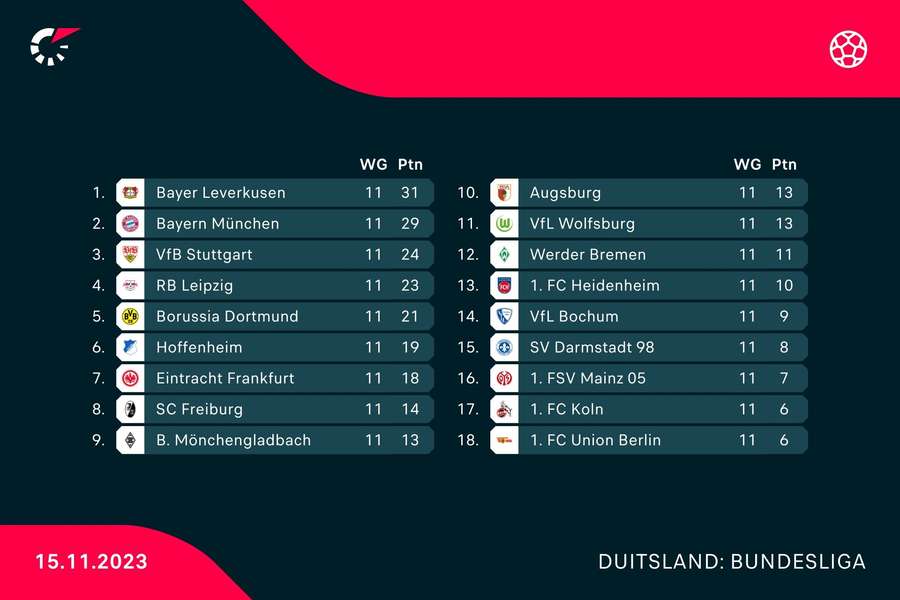 De stand in de Bundesliga