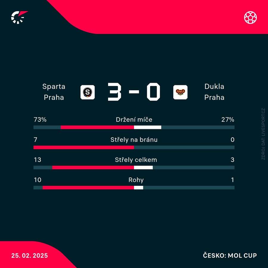 Statistiky utkání. Statistiky utkání.