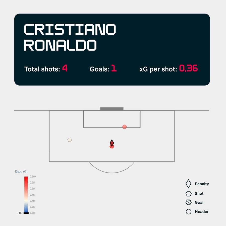 Statistică Cristiano Ronaldo