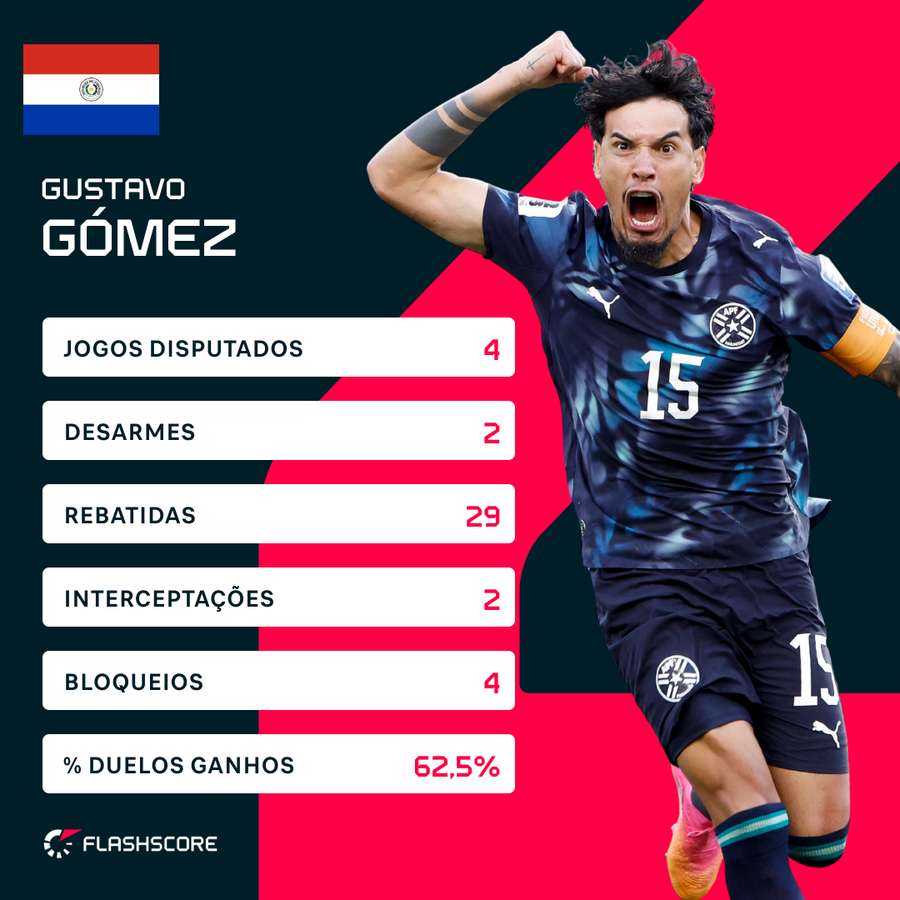 Números de Gustavo Gómez na Copa Números de Gustavo Gómez na Copa