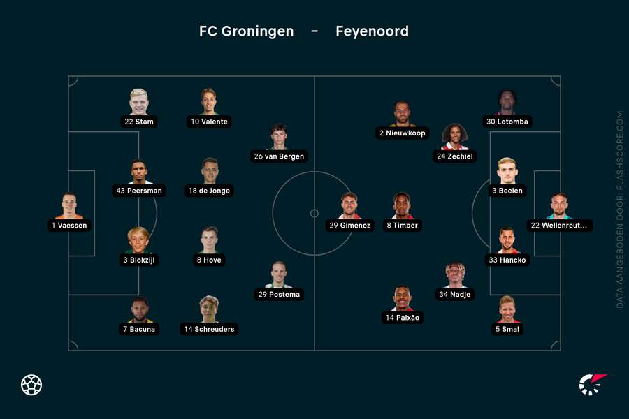 De opstellingen