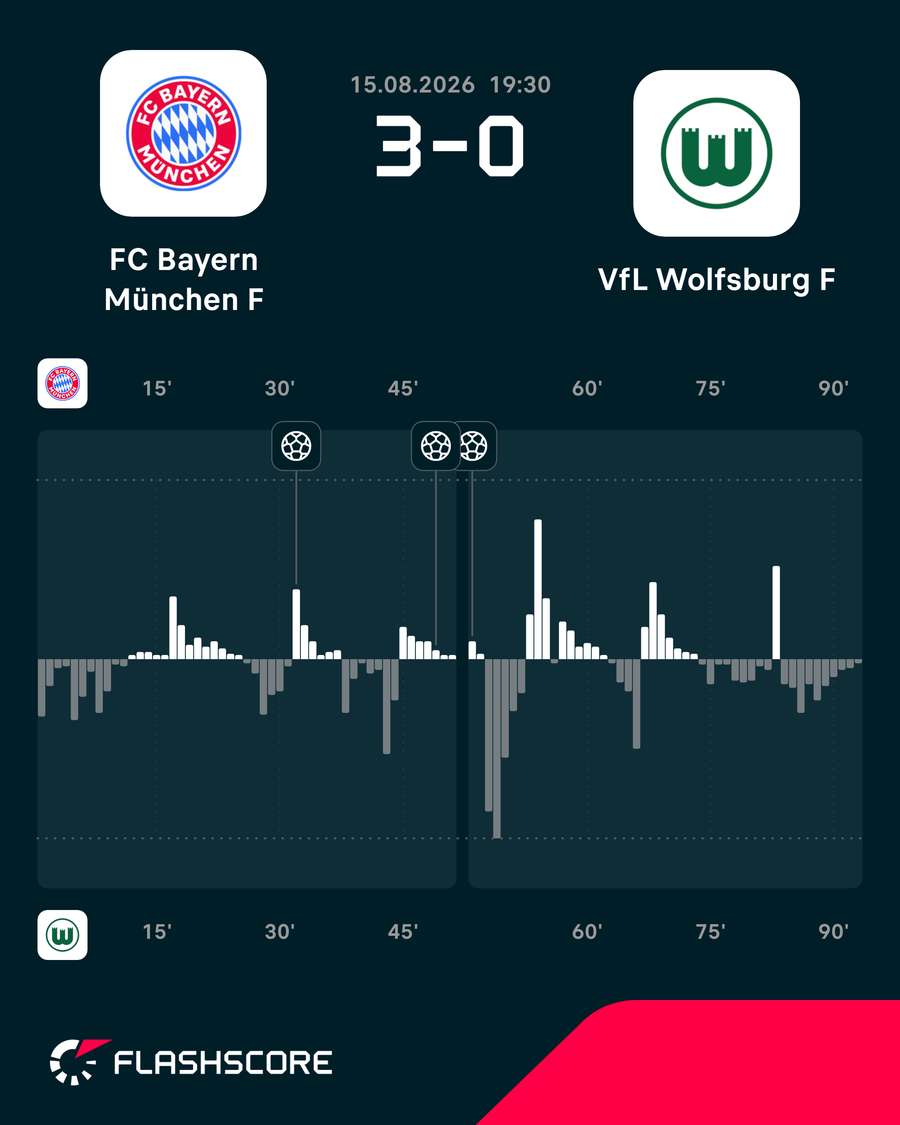 Das Momentum des Spiels Das Momentum des Spiels
