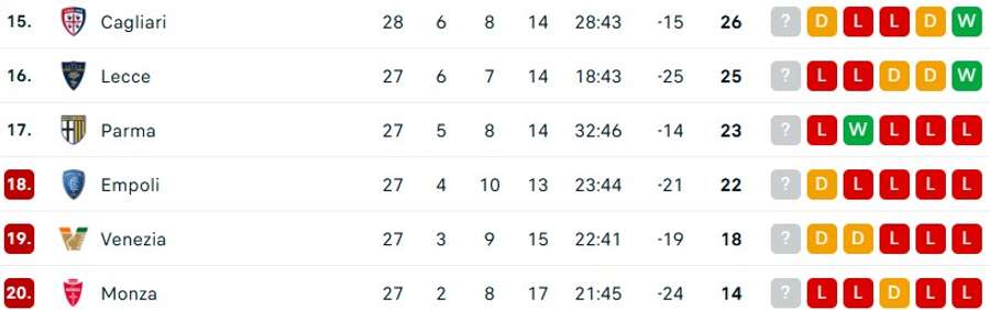 Clasament Serie A