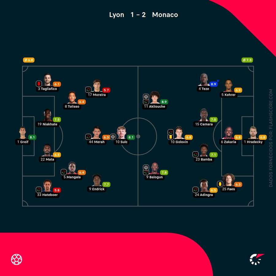 Pontuações dos jogadores Pontuações dos jogadores