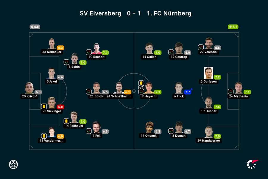 Elversberg vs. Nürnberg: Die Noten zum Spiel.