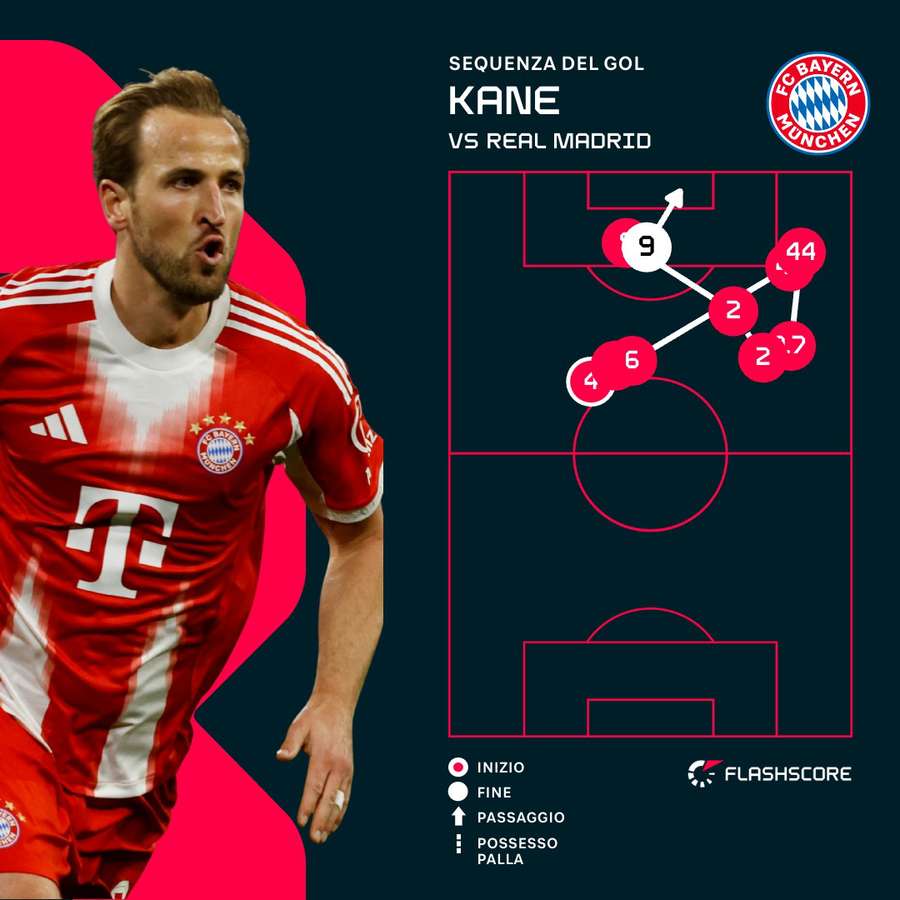 La sequenza del gol di harry Kane