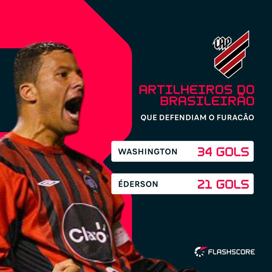Artilheiros do Athletico PR no Brasileirão Artilheiros do Athletico PR no Brasileirão
