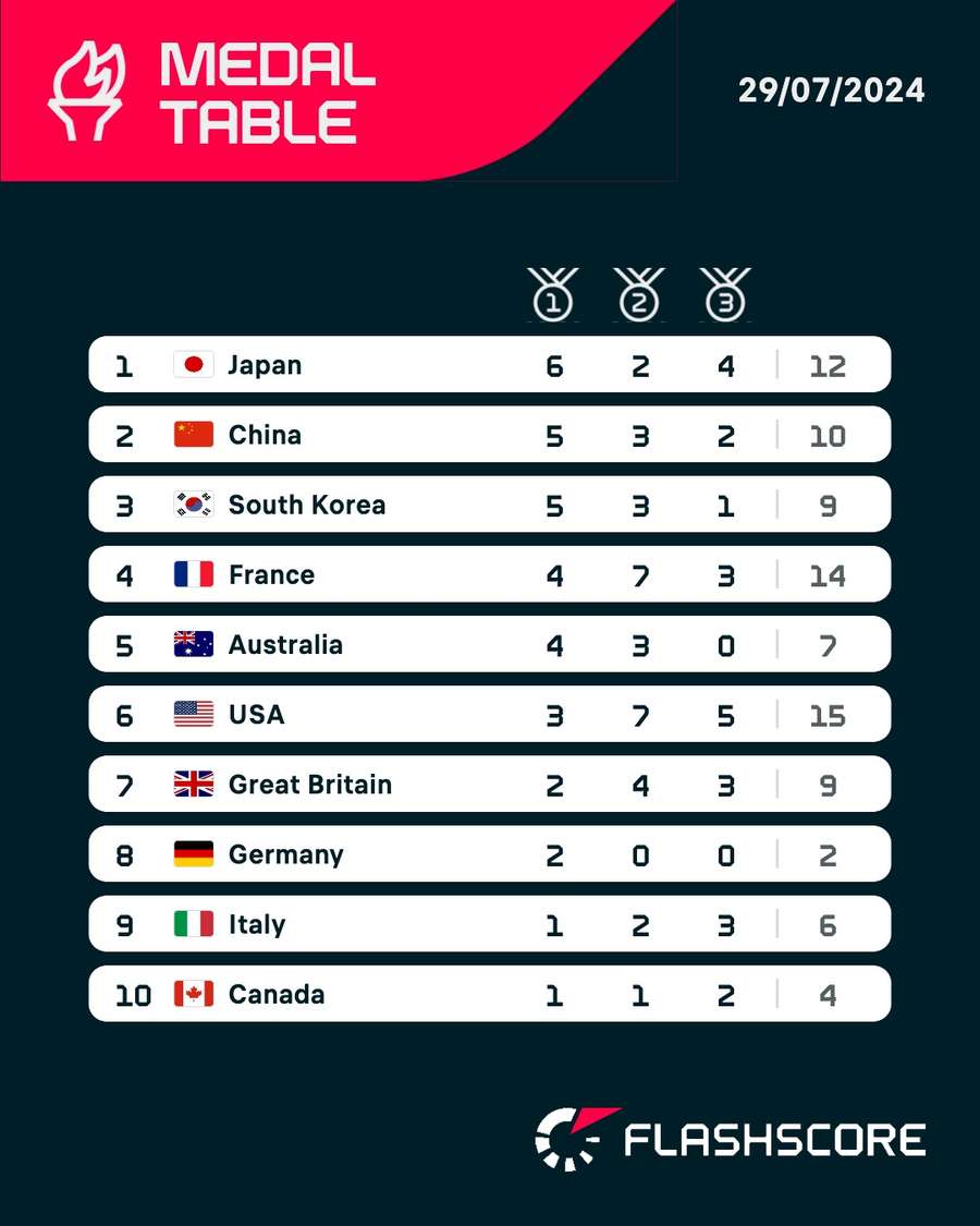 Current medal standings