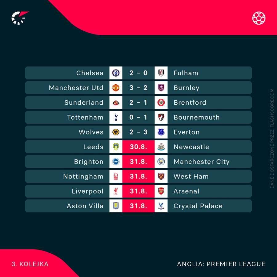 Wyniki na półmetku 3. kolejki Premier League