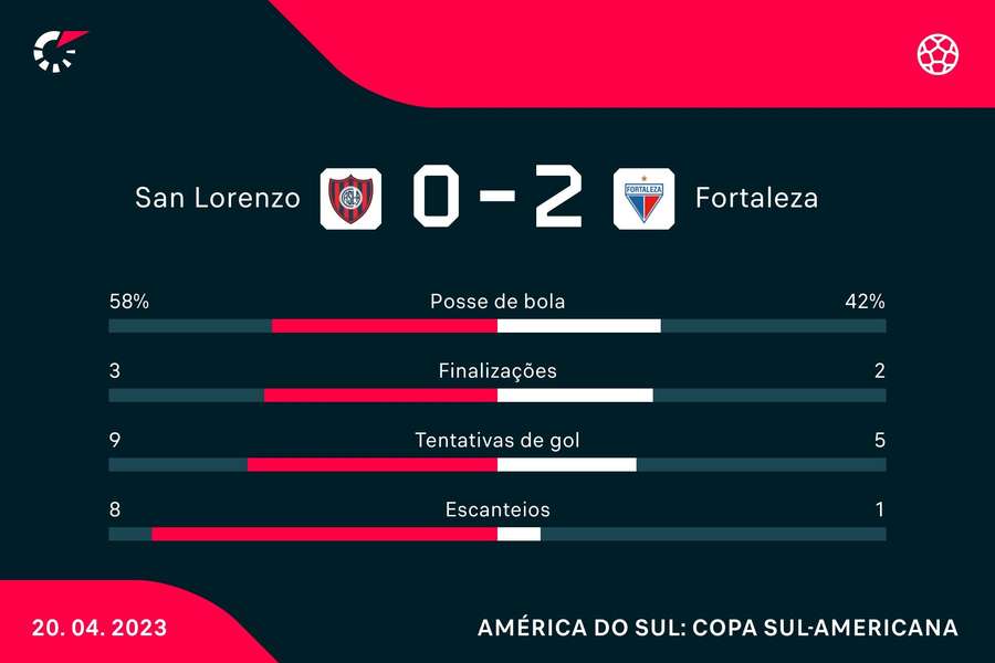 As principais estatísticas da vitória do Fortaleza