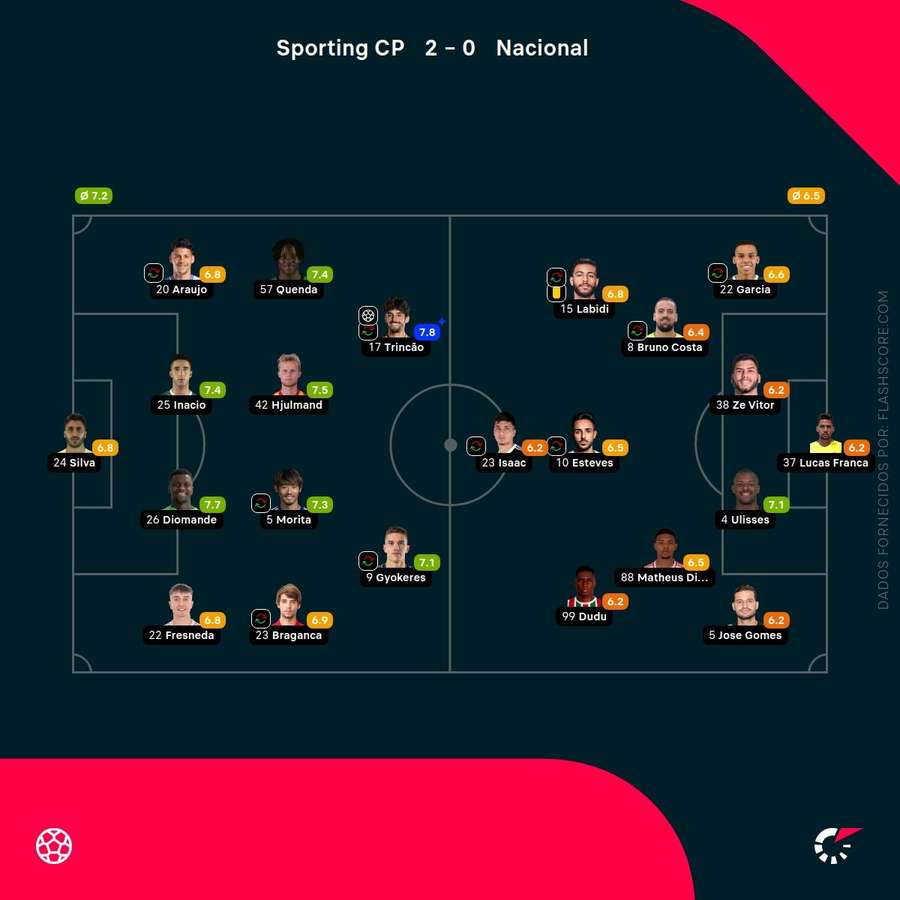 Pontuações dos jogadores