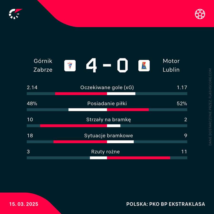 Statystyki meczu Górnik Zabrze - Motor Lublin