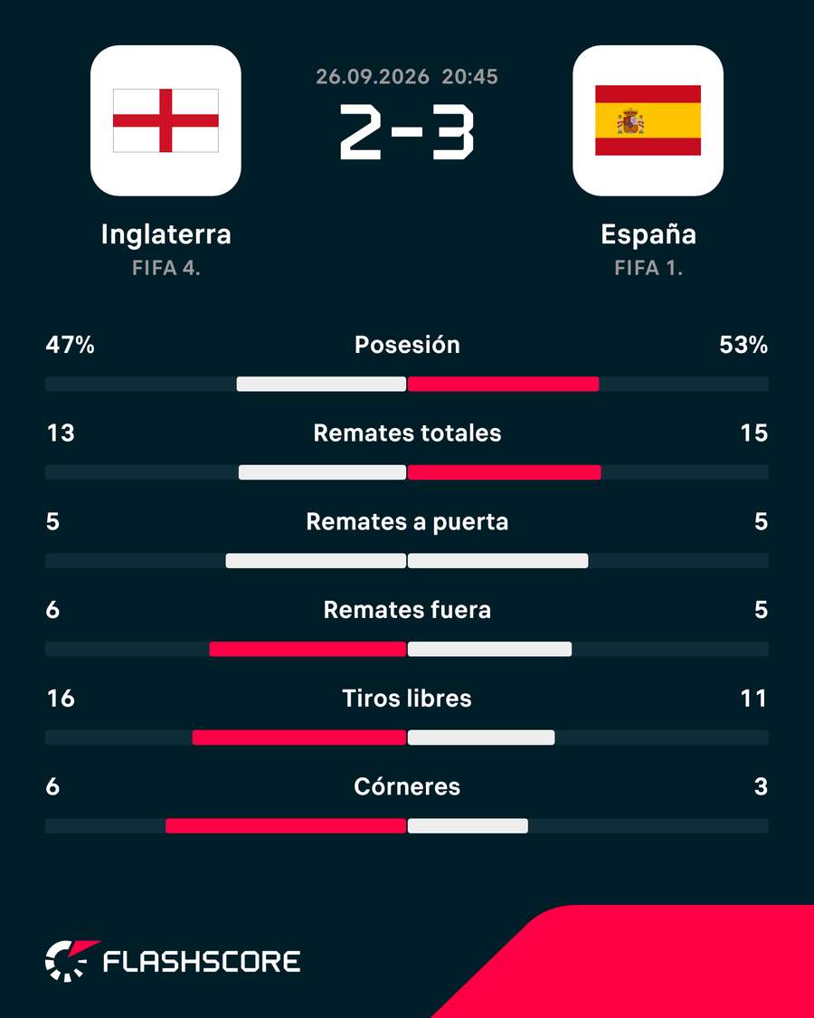 Las estadísticas del duelo