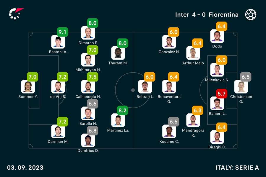 Inter Milan - Fiorentina player ratings