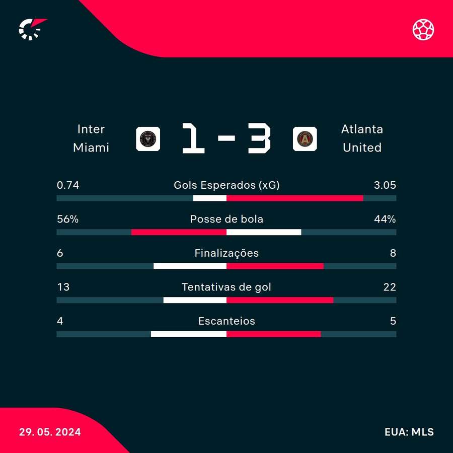 As estatísticas de Inter Miami 1x3 Atlanta United