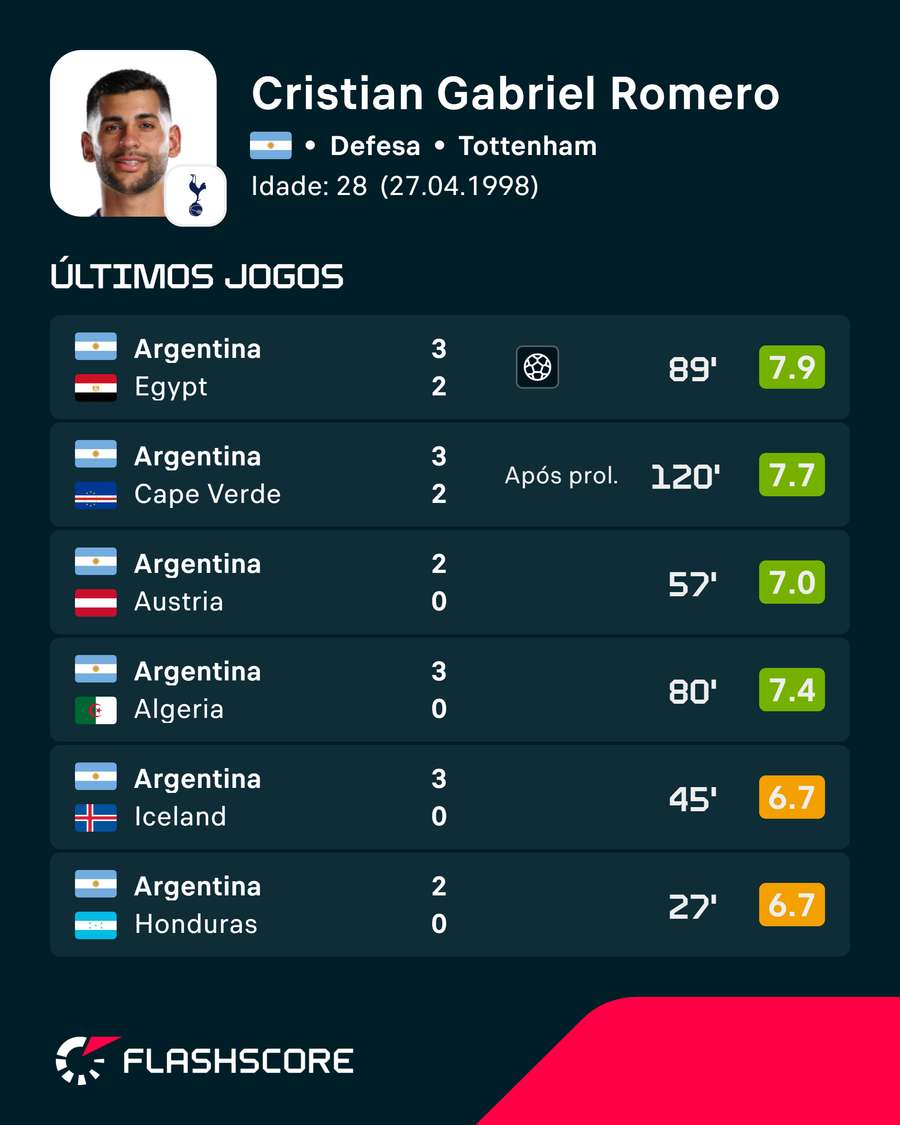 Os mais recentes jogos de Romero Os mais recentes jogos de Romero