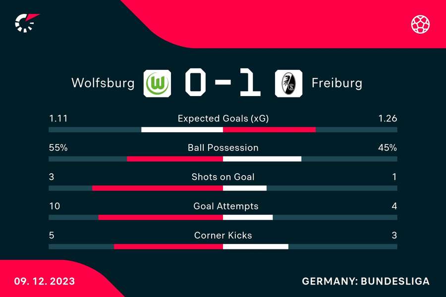 Die Statistiken zu Wolfsburg vs. Freiburg.