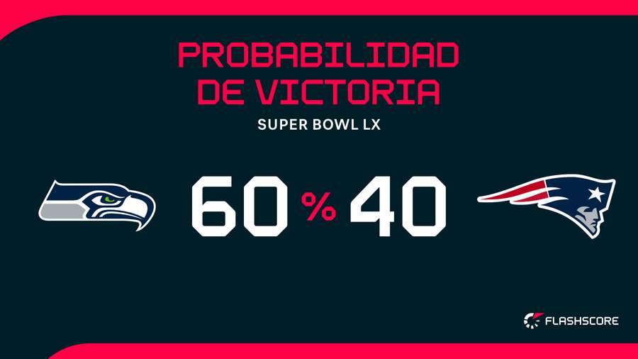 Probabilidades de victoria para el Super Bowl LX