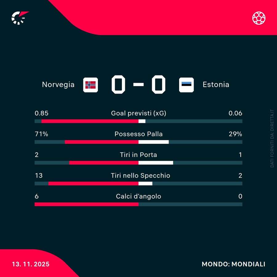Le statistiche del match