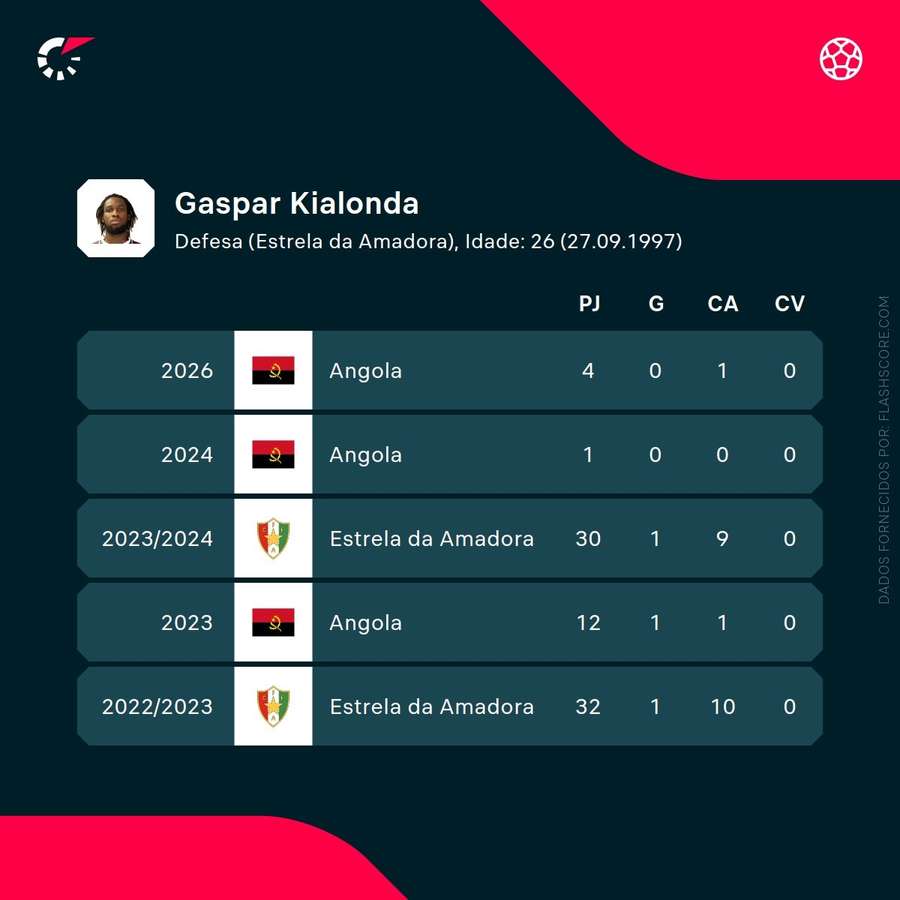 Os números de Kialonda Gaspar