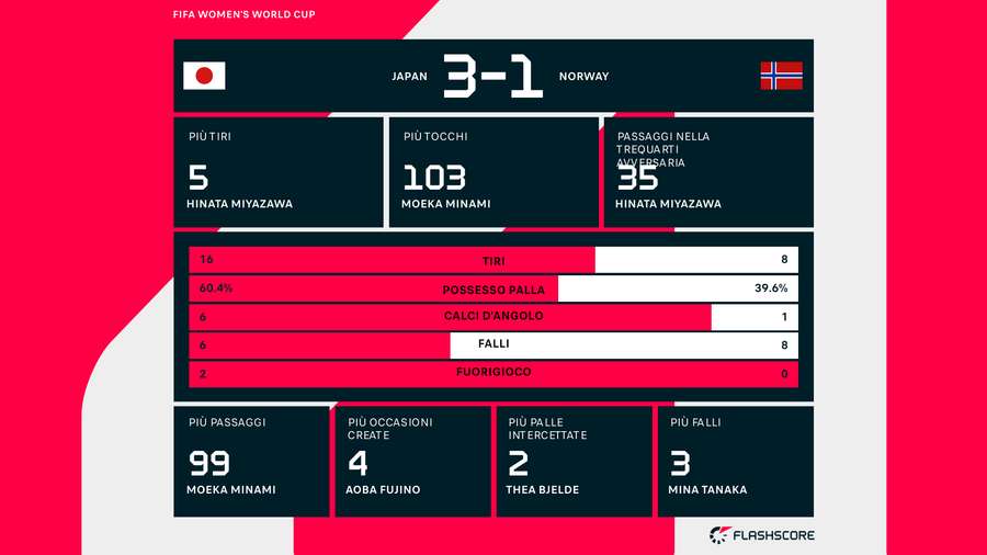 Le statistiche del match