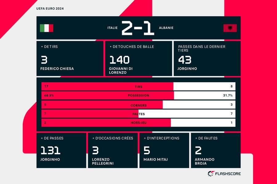 Les statistiques de la rencontre