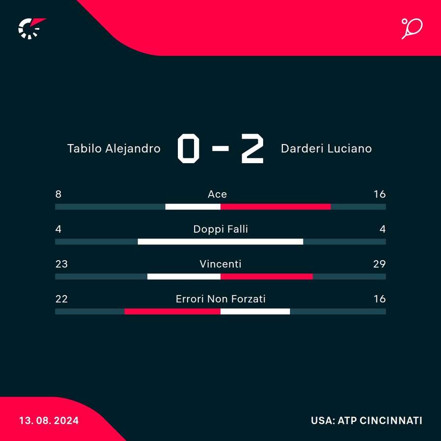 Le statistiche del match