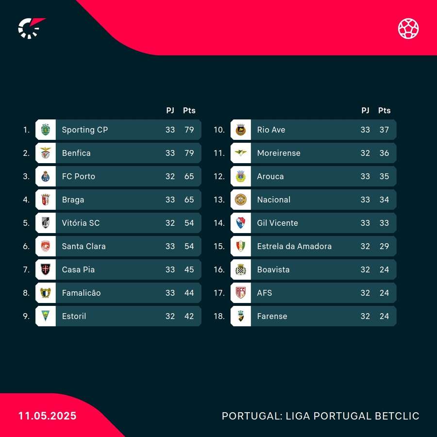 A classificação da Liga A classificação da Liga