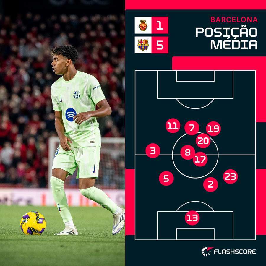 A posição média do Barcelona no Son Moix