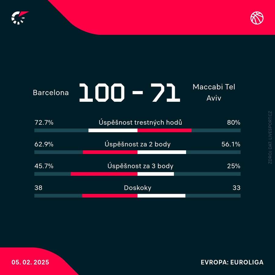 Statistiky utkání. Statistiky utkání.