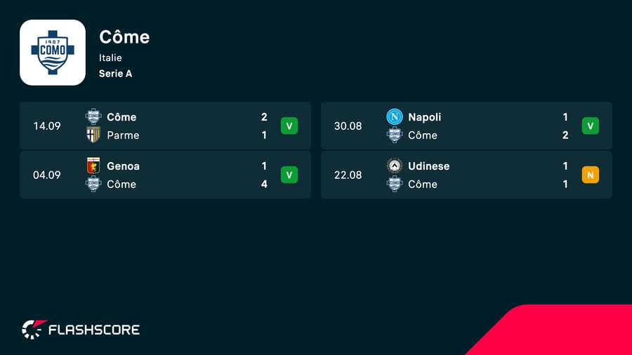 Les résultats de Como en Serie A Les résultats de Como en Serie A