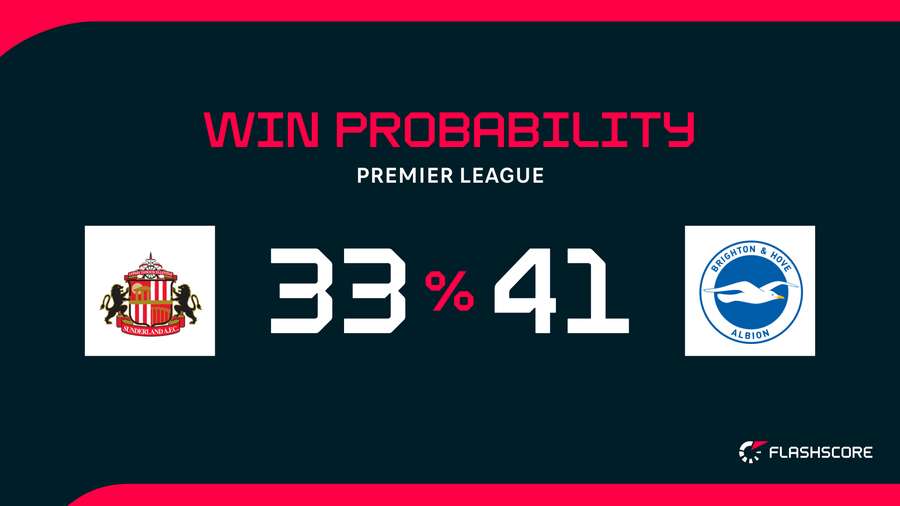 Win Probability Win Probability
