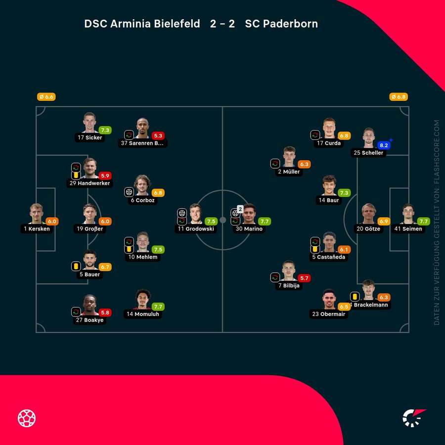 Spielernoten: Bielefeld vs. Paderborn