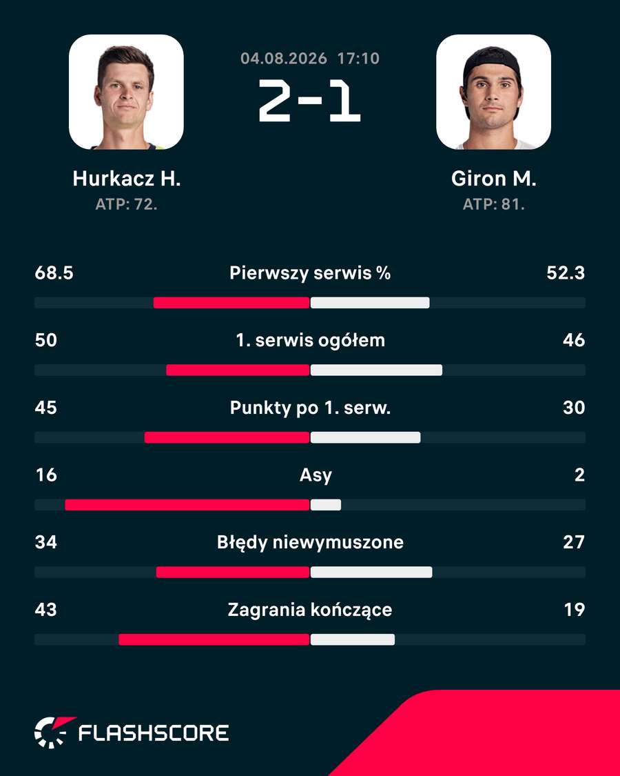 Statystyki meczu Hurkacz – Giron Statystyki meczu Hurkacz – Giron