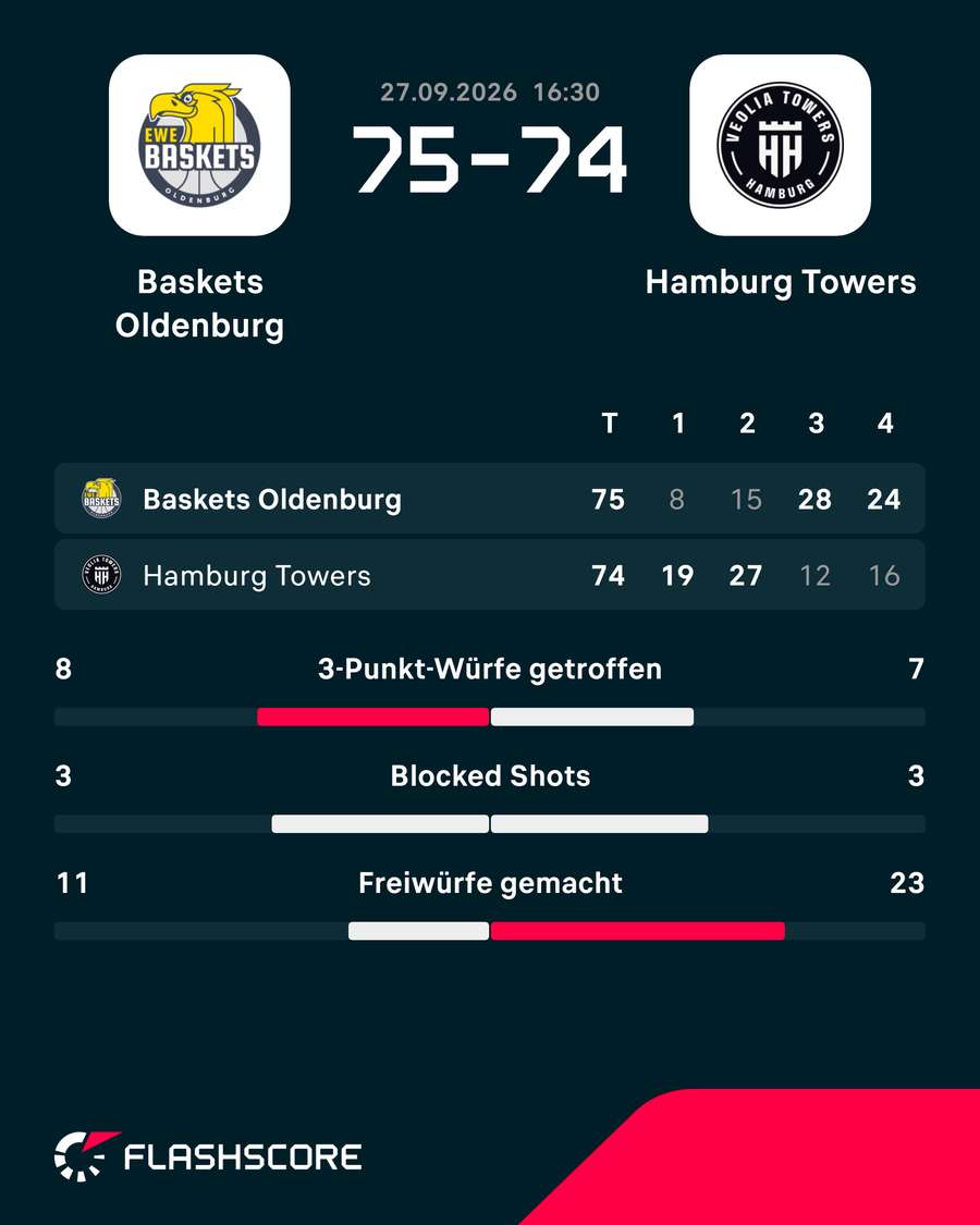 Die Stats zum Spiel: Oldenburg vs. Hamburg Die Stats zum Spiel: Oldenburg vs. Hamburg