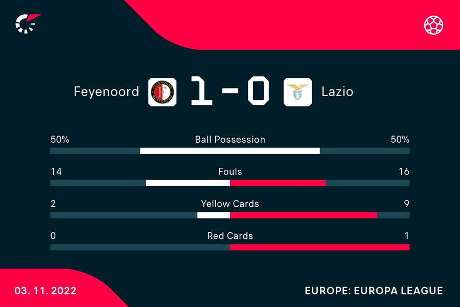 Le statistiche di Feyenoord - Lazio