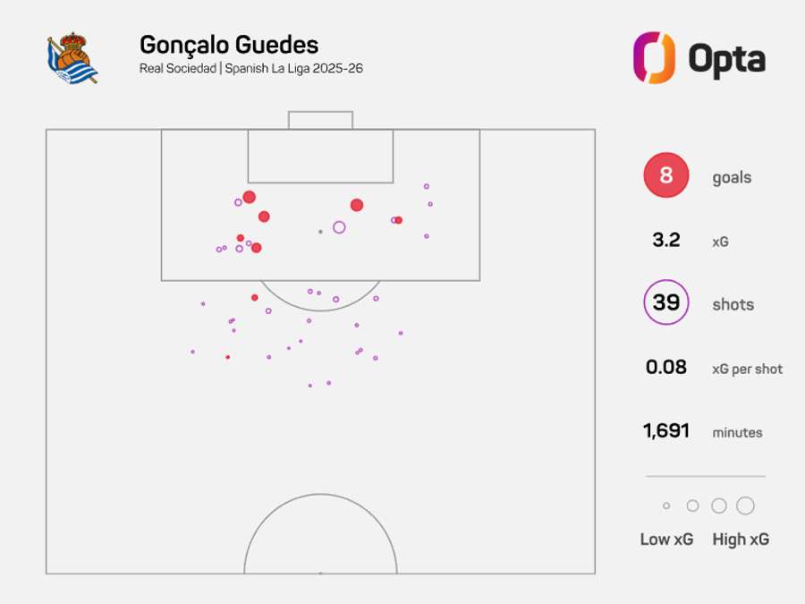 O mapa de xG de Gonçalo Guedes na LaLiga