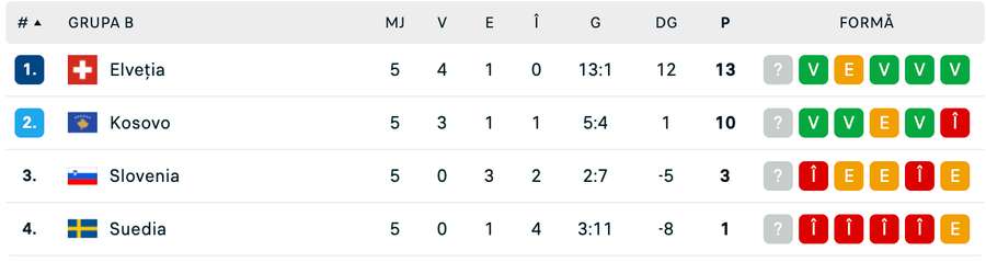 Clasament Grupa B Clasament Grupa B