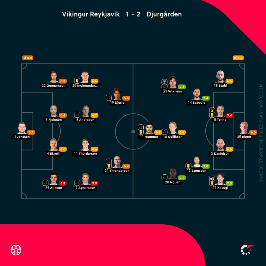 Składy i oceny za mecz Vikingur - Djurgarden Składy i oceny za mecz Vikingur - Djurgarden