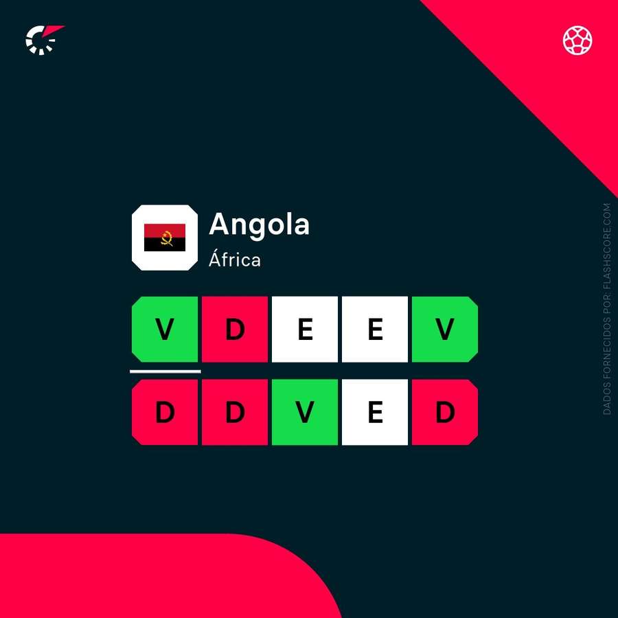 A forma recente de Angola A forma recente de Angola