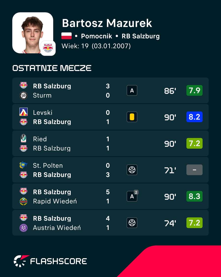 Ostatnie mecze Bartosza Mazurka