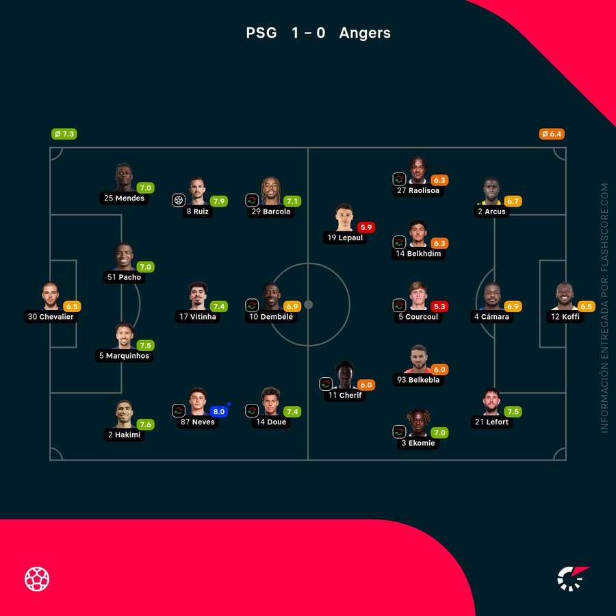 Las notas de los jugadores del PSG-Angers