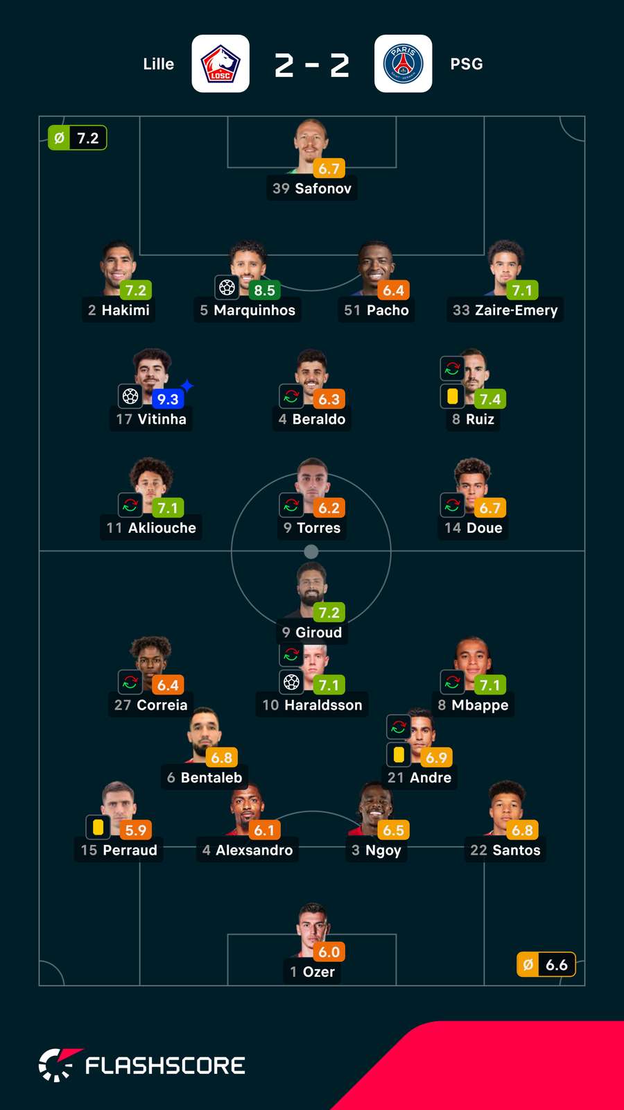 As notas dos jogadores As notas dos jogadores