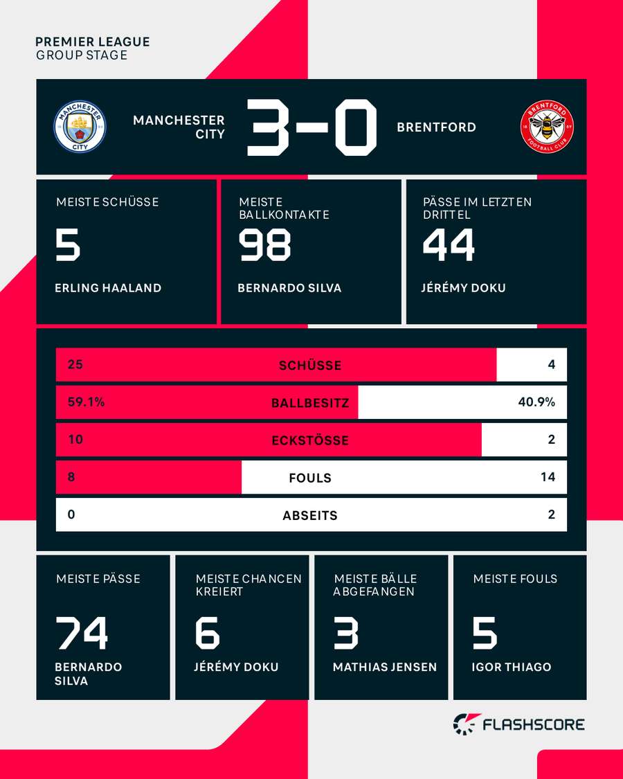 Die Stats zum Spiel
