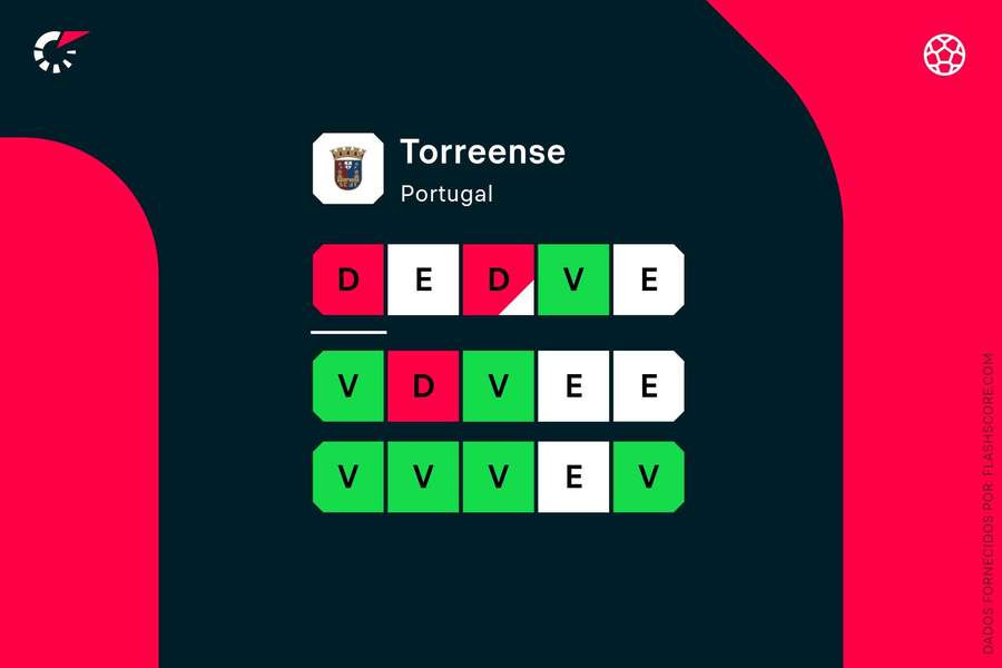 Os últimos 15 jogos do Torreense