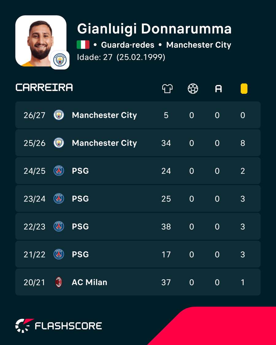 Os números de Donnarumma Os números de Donnarumma